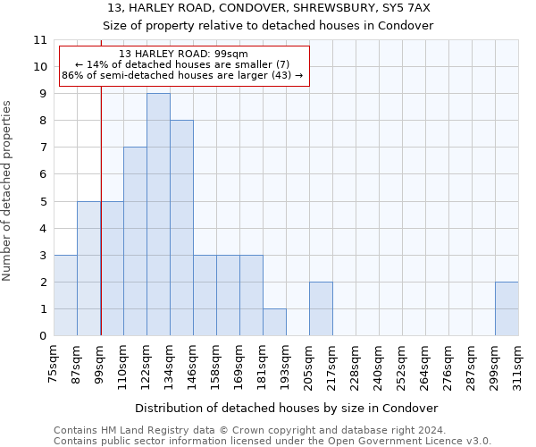 13, HARLEY ROAD, CONDOVER, SHREWSBURY, SY5 7AX: Size of property relative to detached houses in Condover