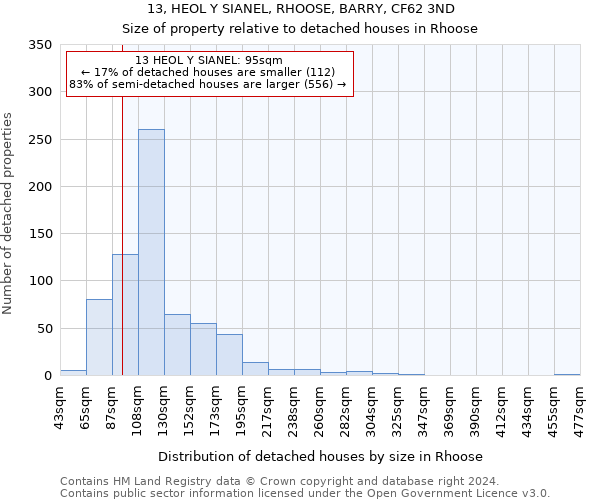 13, HEOL Y SIANEL, RHOOSE, BARRY, CF62 3ND: Size of property relative to detached houses in Rhoose