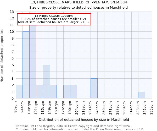 13, HIBBS CLOSE, MARSHFIELD, CHIPPENHAM, SN14 8LN: Size of property relative to detached houses in Marshfield