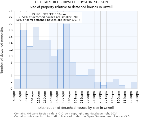 13, HIGH STREET, ORWELL, ROYSTON, SG8 5QN: Size of property relative to detached houses in Orwell