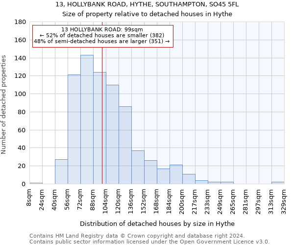 13, HOLLYBANK ROAD, HYTHE, SOUTHAMPTON, SO45 5FL: Size of property relative to detached houses in Hythe