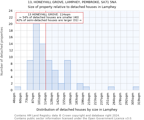 13, HONEYHILL GROVE, LAMPHEY, PEMBROKE, SA71 5NA: Size of property relative to detached houses in Lamphey