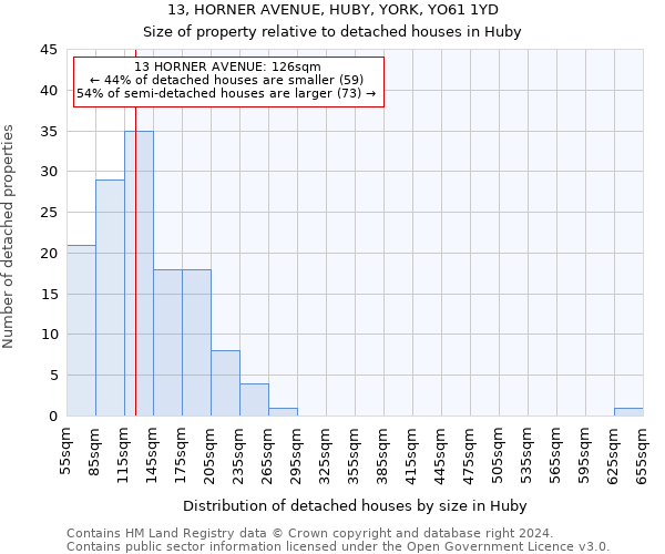 13, HORNER AVENUE, HUBY, YORK, YO61 1YD: Size of property relative to detached houses in Huby