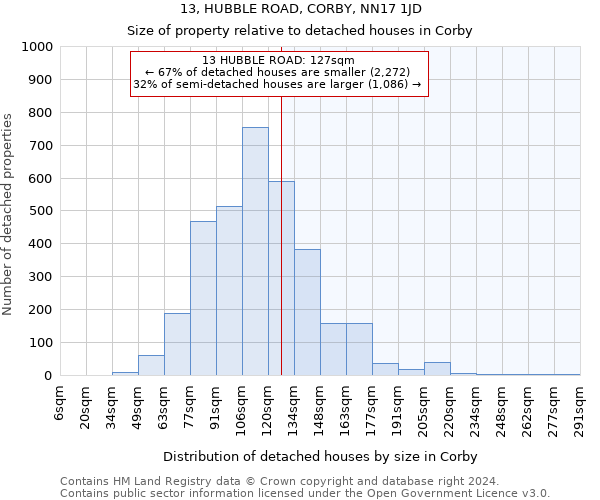 13, HUBBLE ROAD, CORBY, NN17 1JD: Size of property relative to detached houses in Corby