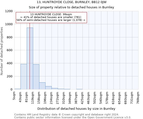 13, HUNTROYDE CLOSE, BURNLEY, BB12 0JW: Size of property relative to detached houses in Burnley