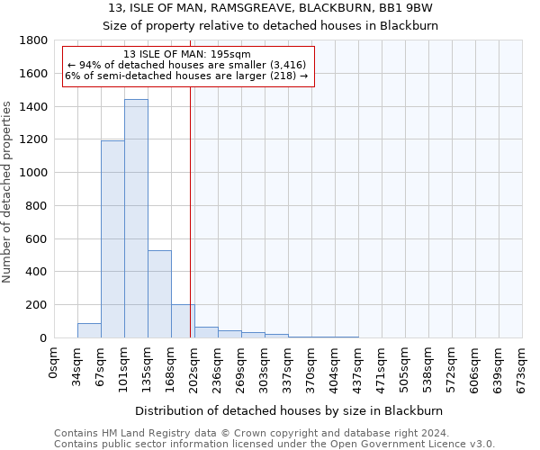 13, ISLE OF MAN, RAMSGREAVE, BLACKBURN, BB1 9BW: Size of property relative to detached houses in Blackburn