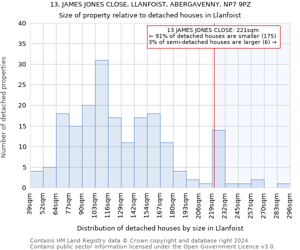 13, JAMES JONES CLOSE, LLANFOIST, ABERGAVENNY, NP7 9PZ: Size of property relative to detached houses in Llanfoist