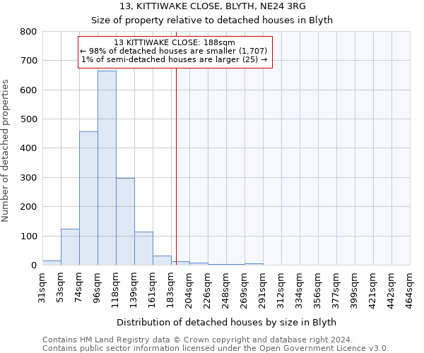 13, KITTIWAKE CLOSE, BLYTH, NE24 3RG: Size of property relative to detached houses in Blyth