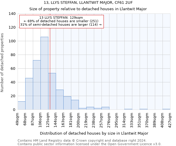 13, LLYS STEFFAN, LLANTWIT MAJOR, CF61 2UF: Size of property relative to detached houses in Llantwit Major