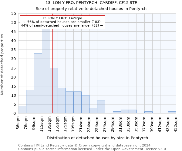 13, LON Y FRO, PENTYRCH, CARDIFF, CF15 9TE: Size of property relative to detached houses in Pentyrch