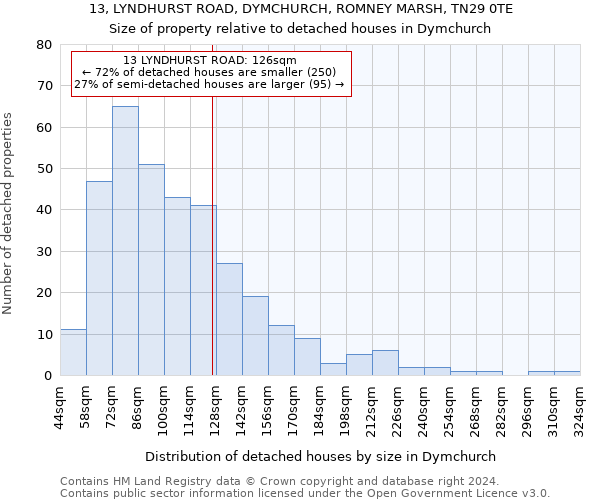 13, LYNDHURST ROAD, DYMCHURCH, ROMNEY MARSH, TN29 0TE: Size of property relative to detached houses in Dymchurch