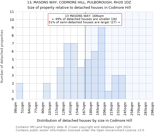 13, MASONS WAY, CODMORE HILL, PULBOROUGH, RH20 1DZ: Size of property relative to detached houses in Codmore Hill