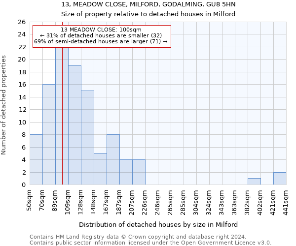 13, MEADOW CLOSE, MILFORD, GODALMING, GU8 5HN: Size of property relative to detached houses in Milford