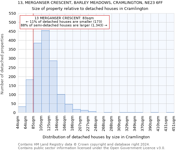 13, MERGANSER CRESCENT, BARLEY MEADOWS, CRAMLINGTON, NE23 6FF: Size of property relative to detached houses in Cramlington