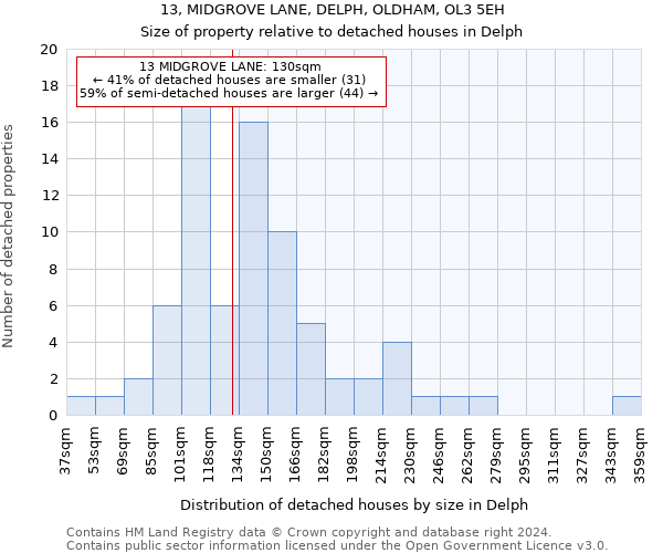 13, MIDGROVE LANE, DELPH, OLDHAM, OL3 5EH: Size of property relative to detached houses in Delph