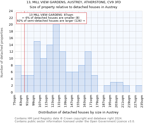 13, MILL VIEW GARDENS, AUSTREY, ATHERSTONE, CV9 3FD: Size of property relative to detached houses in Austrey