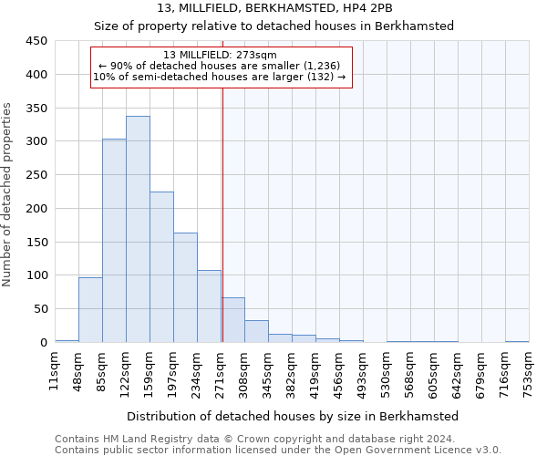 13, MILLFIELD, BERKHAMSTED, HP4 2PB: Size of property relative to detached houses in Berkhamsted