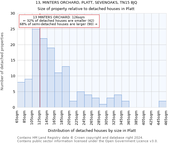 13, MINTERS ORCHARD, PLATT, SEVENOAKS, TN15 8JQ: Size of property relative to detached houses in Platt