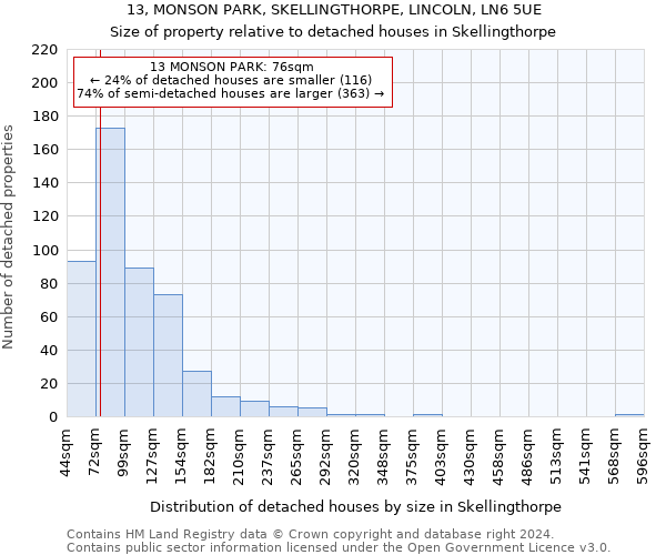 13, MONSON PARK, SKELLINGTHORPE, LINCOLN, LN6 5UE: Size of property relative to detached houses in Skellingthorpe