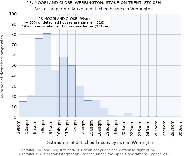 13, MOORLAND CLOSE, WERRINGTON, STOKE-ON-TRENT, ST9 0EH: Size of property relative to detached houses in Werrington