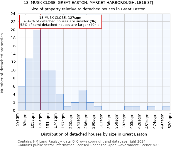 13, MUSK CLOSE, GREAT EASTON, MARKET HARBOROUGH, LE16 8TJ: Size of property relative to detached houses in Great Easton