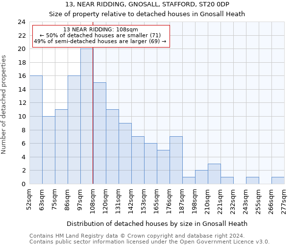 13, NEAR RIDDING, GNOSALL, STAFFORD, ST20 0DP: Size of property relative to detached houses in Gnosall Heath