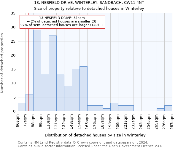 13, NESFIELD DRIVE, WINTERLEY, SANDBACH, CW11 4NT: Size of property relative to detached houses in Winterley