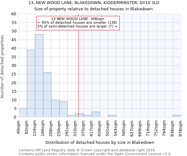 13, NEW WOOD LANE, BLAKEDOWN, KIDDERMINSTER, DY10 3LD: Size of property relative to detached houses in Blakedown