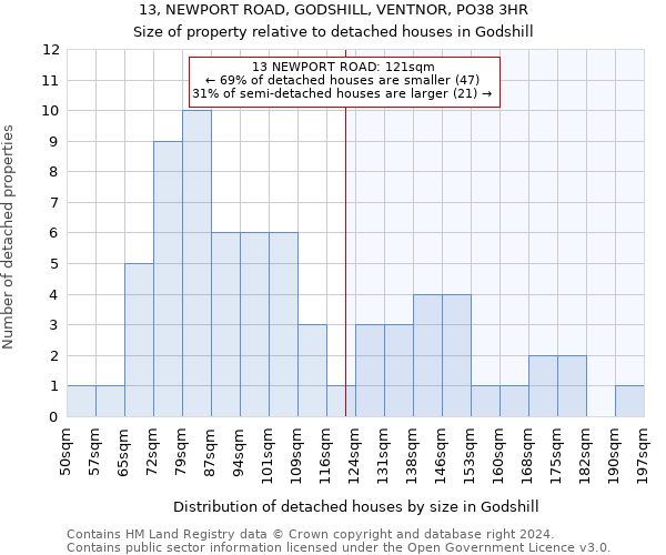 13, NEWPORT ROAD, GODSHILL, VENTNOR, PO38 3HR: Size of property relative to detached houses in Godshill