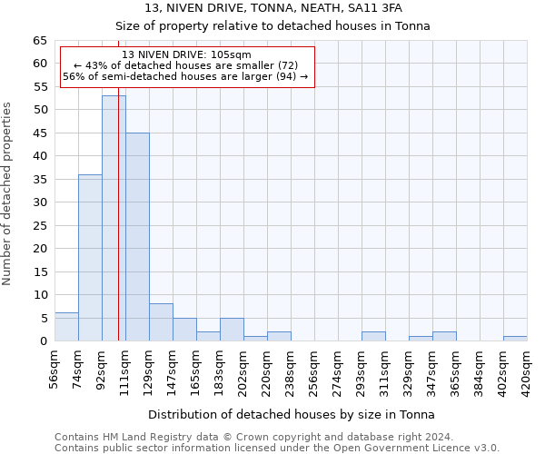 13, NIVEN DRIVE, TONNA, NEATH, SA11 3FA: Size of property relative to detached houses in Tonna