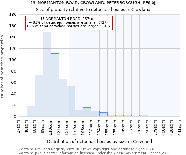 13, NORMANTON ROAD, CROWLAND, PETERBOROUGH, PE6 0JJ: Size of property relative to detached houses in Crowland