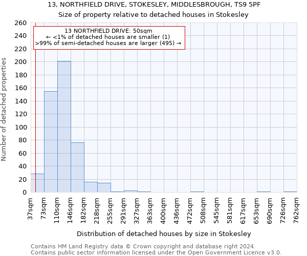 13, NORTHFIELD DRIVE, STOKESLEY, MIDDLESBROUGH, TS9 5PF: Size of property relative to detached houses in Stokesley