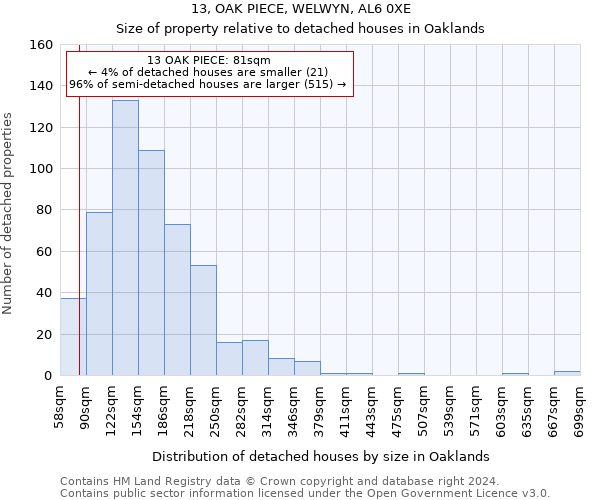 13, OAK PIECE, WELWYN, AL6 0XE: Size of property relative to detached houses in Oaklands