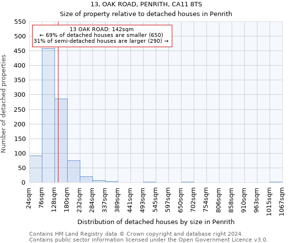 13, OAK ROAD, PENRITH, CA11 8TS: Size of property relative to detached houses in Penrith