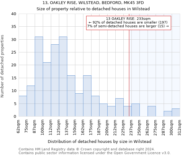 13, OAKLEY RISE, WILSTEAD, BEDFORD, MK45 3FD: Size of property relative to detached houses in Wilstead