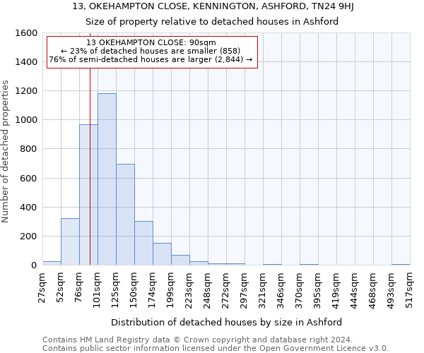 13, OKEHAMPTON CLOSE, KENNINGTON, ASHFORD, TN24 9HJ: Size of property relative to detached houses in Ashford