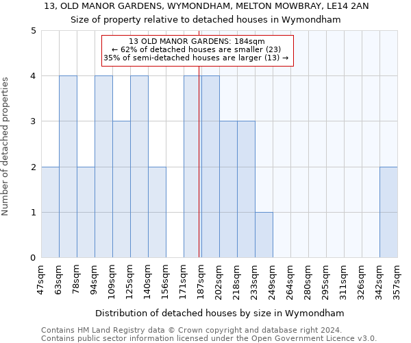 13, OLD MANOR GARDENS, WYMONDHAM, MELTON MOWBRAY, LE14 2AN: Size of property relative to detached houses in Wymondham