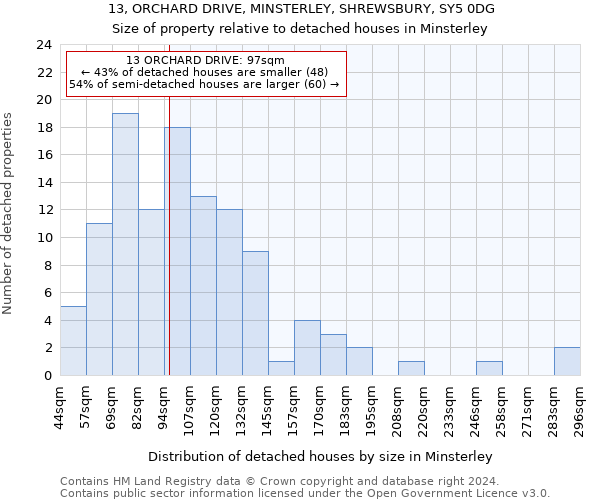 13, ORCHARD DRIVE, MINSTERLEY, SHREWSBURY, SY5 0DG: Size of property relative to detached houses in Minsterley