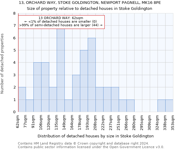 13, ORCHARD WAY, STOKE GOLDINGTON, NEWPORT PAGNELL, MK16 8PE: Size of property relative to detached houses in Stoke Goldington