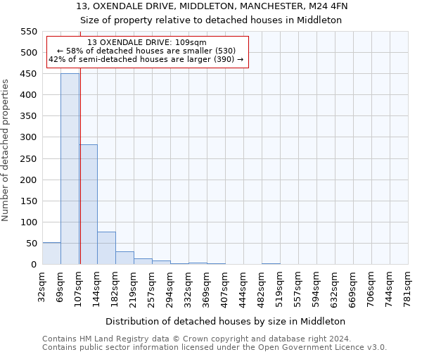 13, OXENDALE DRIVE, MIDDLETON, MANCHESTER, M24 4FN: Size of property relative to detached houses in Middleton