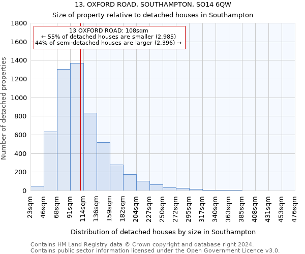 13, OXFORD ROAD, SOUTHAMPTON, SO14 6QW: Size of property relative to detached houses in Southampton