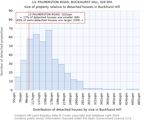 13, PALMERSTON ROAD, BUCKHURST HILL, IG9 5PA: Size of property relative to detached houses in Buckhurst Hill