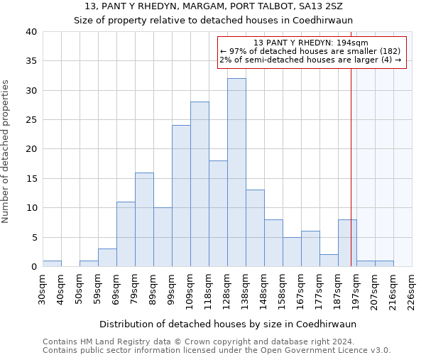 13, PANT Y RHEDYN, MARGAM, PORT TALBOT, SA13 2SZ: Size of property relative to detached houses in Coedhirwaun