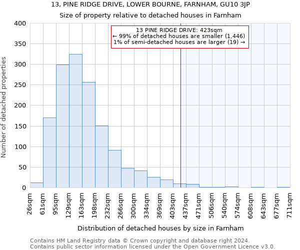 13, PINE RIDGE DRIVE, LOWER BOURNE, FARNHAM, GU10 3JP: Size of property relative to detached houses in Farnham