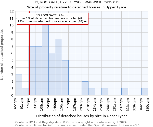 13, POOLGATE, UPPER TYSOE, WARWICK, CV35 0TS: Size of property relative to detached houses in Upper Tysoe