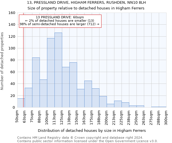 13, PRESSLAND DRIVE, HIGHAM FERRERS, RUSHDEN, NN10 8LH: Size of property relative to detached houses in Higham Ferrers