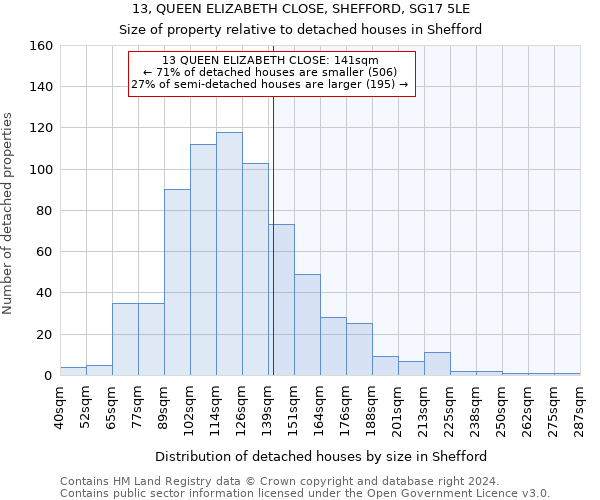 13, QUEEN ELIZABETH CLOSE, SHEFFORD, SG17 5LE: Size of property relative to detached houses in Shefford