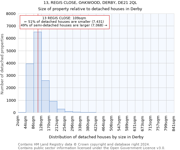 13, REGIS CLOSE, OAKWOOD, DERBY, DE21 2QL: Size of property relative to detached houses in Derby