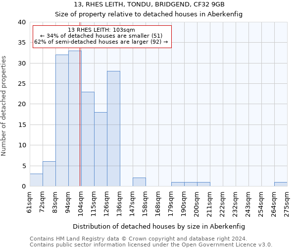 13, RHES LEITH, TONDU, BRIDGEND, CF32 9GB: Size of property relative to detached houses in Aberkenfig