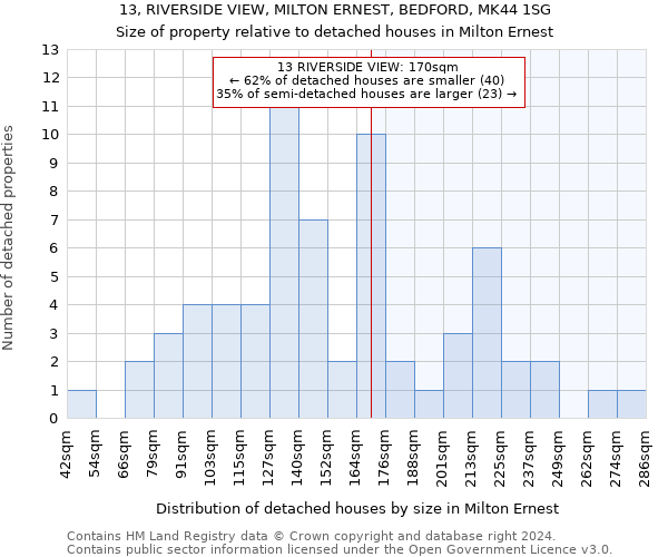 13, RIVERSIDE VIEW, MILTON ERNEST, BEDFORD, MK44 1SG: Size of property relative to detached houses in Milton Ernest